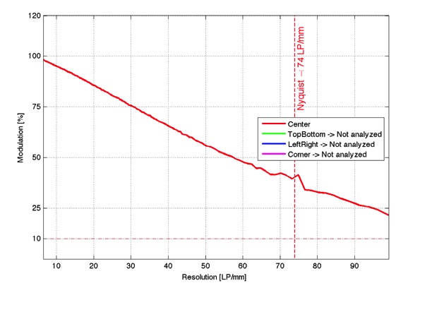 Monochrom-no-sharp_resolution_SiemensMTF_Groups_LPmm_MTFSFR_Star0_Y