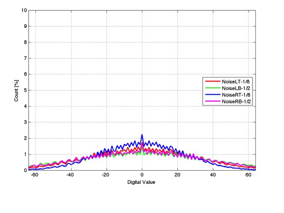 L9998425_resolution_NoiseHistogram_DeadLeaves_LPPH_MTFSFR_Star0_Y